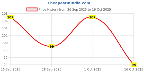 flipkart.com hilary rhoda Stroke It Eye Pencil | Easy Glide & Quick-Drying | Matte Finish |Sharpener Built 0.26 g hilary rhoda Price History Graph from 26 Sep 2025 to 16 Oct 2025