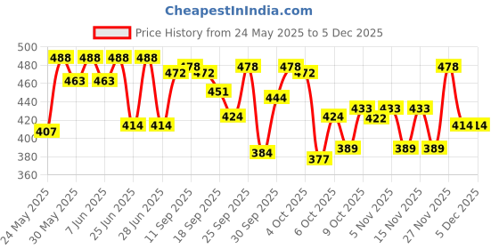 flipkart.com sugar cosmetics Stroke Of Genius Heavy-Duty Kohl sugar cosmetics Price History Graph from 24 May 2025 to 4 Dec 2025