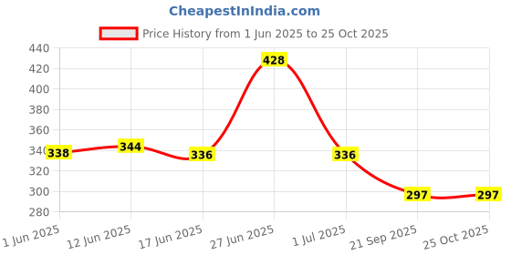 flipkart.com l'avenir Stroke Willow Willow BaseballBat For 15+ Yrs l'avenir Price History Graph from 1 Jun 2025 to 25 Oct 2025