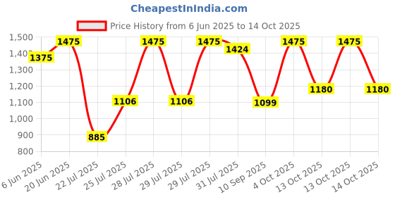 flipkart.com bold care Stroker for Men Non-Electric and Waterproof Massager Massager bold care Price History Graph from 6 Jun 2025 to 14 Oct 2025
