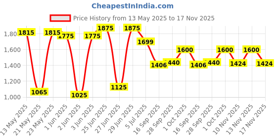 flipkart.com bold care Stroker for Men Vibrating Stroker and Waterproof Massager Massager bold care Price History Graph from 13 May 2025 to 17 Nov 2025