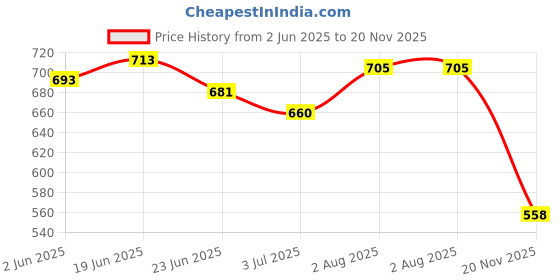 flipkart.com stroll Men's Stylish Nagra Jutis Mojaris For Men stroll Price History Graph from 2 Jun 2025 to 20 Nov 2025