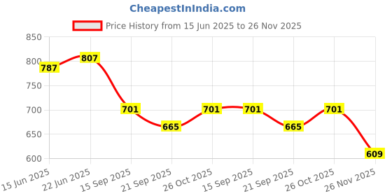 flipkart.com stroll Men's Stylish Nagra Jutis Mojaris For Men stroll Price History Graph from 15 Jun 2025 to 26 Nov 2025