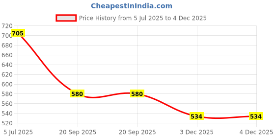 flipkart.com stroll Men's Stylish Nagra Jutis Party Wear For Men stroll Price History Graph from 5 Jul 2025 to 4 Dec 2025
