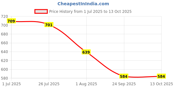 flipkart.com stroll Men's Stylish Nagra Jutis Party Wear For Men stroll Price History Graph from 1 Jul 2025 to 12 Oct 2025