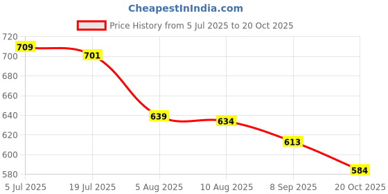 flipkart.com stroll Men's Stylish Nagra Jutis Party Wear For Men stroll Price History Graph from 5 Jul 2025 to 20 Oct 2025