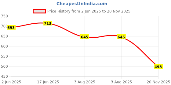 flipkart.com stroll Mojaris For Men stroll Price History Graph from 2 Jun 2025 to 20 Nov 2025