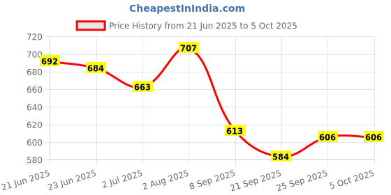 flipkart.com stroll Mojaris For Men stroll Price History Graph from 21 Jun 2025 to 4 Oct 2025