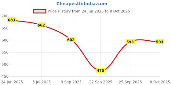 flipkart.com stroll Mojaris For Men stroll Price History Graph from 24 Jun 2025 to 7 Oct 2025