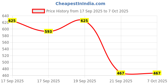 flipkart.com stroll Mojaris For Men stroll Price History Graph from 17 Sep 2025 to 6 Oct 2025