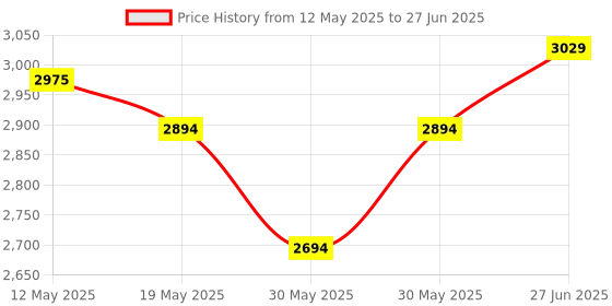 flipkart.com bravetot Stroller 1 Twin Strollers & Prams bravetot Price History Graph from 12 May 2025 to 27 Jun 2025