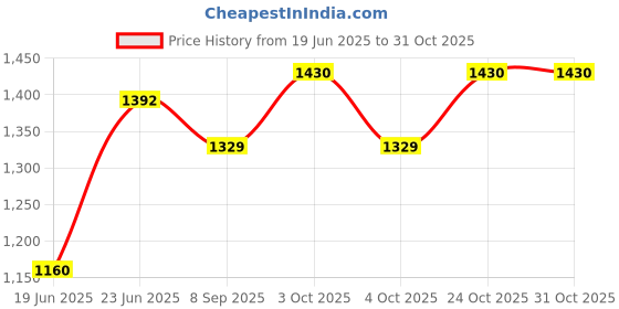 flipkart.com salegrow stroller and pram for baby girl & boy Twin Strollers & Prams salegrow Price History Graph from 19 Jun 2025 to 30 Oct 2025