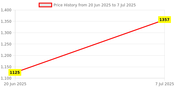 flipkart.com shadow world Stroller and pram (pram red) Easy Foldable for Baby Girls and boy Stroller shadow world Price History Graph from 20 Jun 2025 to 7 Jul 2025