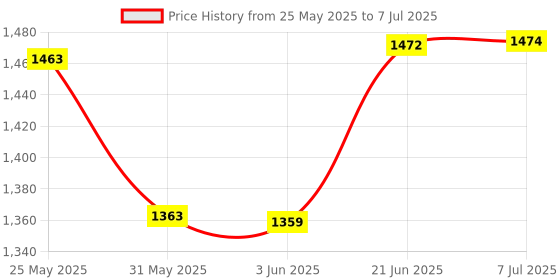 flipkart.com nilzone Stroller Baby Doll Toy Set Real Moving Stroller Toy for Kids Stroller Baby Doll Toy Set nilzone Price History Graph from 25 May 2025 to 7 Jul 2025