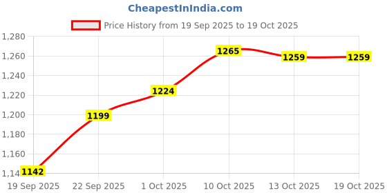 flipkart.com ckone global Stroller Cum Cradle Cot Bassinet For Baby Bassinet ckone global Price History Graph from 19 Sep 2025 to 13 Oct 2025