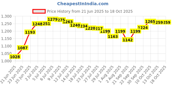flipkart.com rudra creations Stroller Cum Cradle Cot Bassinet, Jhula, Baggi, Prime rudra creations Price History Graph from 21 Jun 2025 to 18 Oct 2025