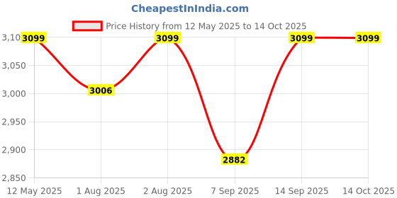 flipkart.com bravetot Stroller for new born baby Twin Strollers & Prams bravetot Price History Graph from 12 May 2025 to 13 Oct 2025