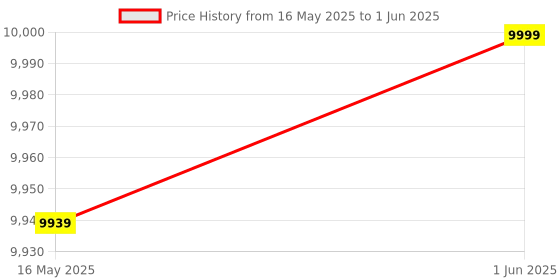 flipkart.com staranddaisy Stroller / Pram for Baby with 3 Recline Position & 5 - Point safety harness Stroller staranddaisy Price History Graph from 16 May 2025 to 1 Jun 2025