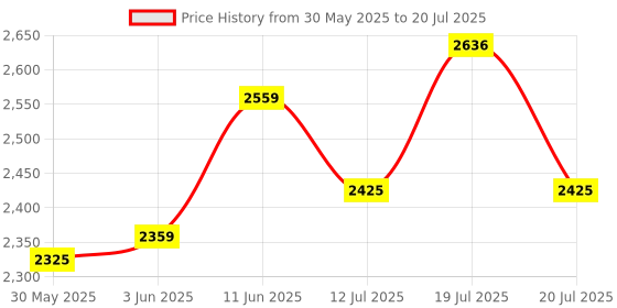 flipkart.com joyride Stroller Pro Music And Light Tricycle| For Kids Trike |Tricycle with Canopy for Kids| Boys|Girls Age Group 2 to 5 Years Tricycle joyride Price History Graph from 30 May 2025 to 12 Jul 2025