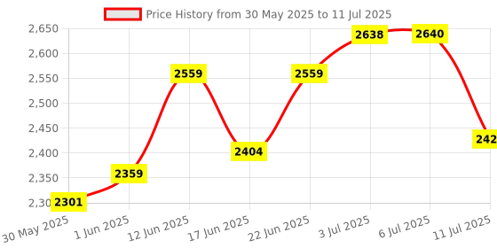 flipkart.com joyride Stroller Pro Music And Light Tricycle| For Kids Trike |Tricycle with Canopy for Kids| Boys|Girls Age Group 2 to 5 Years Tricycle joyride Price History Graph from 30 May 2025 to 11 Jul 2025