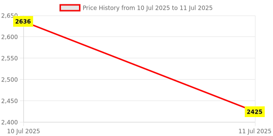 flipkart.com joyride Stroller Pro Music And Light Tricycle| For Kids Trike |Tricycle with Canopy for Kids| Boys|Girls Age Group 2 to 5 Years Tricycle joyride Price History Graph from 10 Jul 2025 to 11 Jul 2025