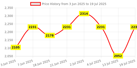 flipkart.com joyride Stroller Tricycle For Kids Trike |with Canopy | Boys|Girls Age Group 2 to 5 Years Tricycle joyride Price History Graph from 3 Jun 2025 to 13 Jul 2025