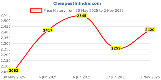 flipkart.com joyride Stroller Tricycle| For Kids Trike |Tricycle with Canopy for Kids| Boys|Girls Age Group 2 to 5 Years Tricycle joyride Price History Graph from 30 May 2025 to 2 Nov 2025