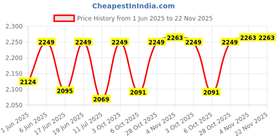 flipkart.com joyride Stroller Tricycle| For Kids Trike |Tricycle with Canopy for Kids| Boys|Girls Age Group 2 to 5 Years Tricycle joyride Price History Graph from 1 Jun 2025 to 22 Nov 2025