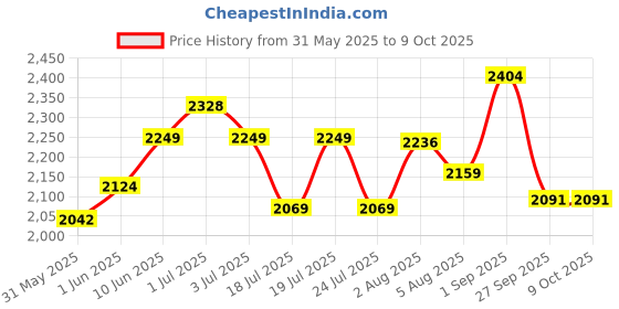 flipkart.com joyride Stroller Tricycle| Trike | with Canopy for Kids| Boys|Girls Age Group 2 to 5 Years Tricycle joyride Price History Graph from 31 May 2025 to 9 Oct 2025