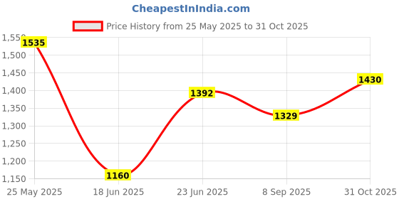 flipkart.com bondad hub Stroller/Pram, Easy Fold, for Newborn Baby/Kids, 0-3 Years, Buggy Pram bondad hub Price History Graph from 25 May 2025 to 31 Oct 2025