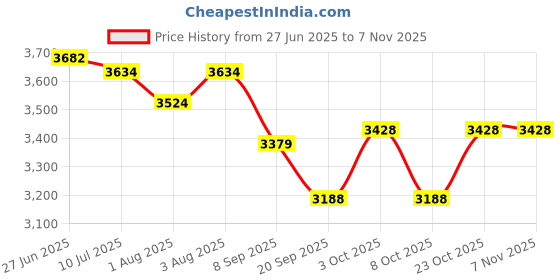 flipkart.com nexova Stroller/Pram, Easy Fold, for Newborn Baby/Kids, 0-3 Years Stroller nexova Price History Graph from 27 Jun 2025 to 6 Nov 2025