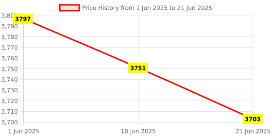 flipkart.com nexova Stroller/Pram, Easy Fold, for Newborn Baby/Kids, 0-3 Years Stroller nexova Price History Graph from 1 Jun 2025 to 21 Jun 2025