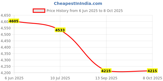 flipkart.com duggi muggi Stroller/Pram, Easy Fold, for Newborn Baby/Kids, 0-3 Years Stroller duggi muggi Price History Graph from 6 Jun 2025 to 8 Oct 2025