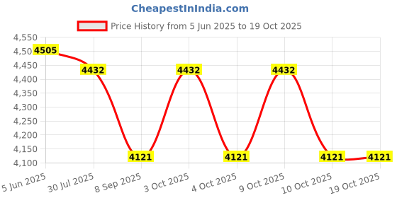 flipkart.com duggi muggi Stroller/Pram, Easy Fold, for Newborn Baby/Kids, 0-3 Years Stroller duggi muggi Price History Graph from 5 Jun 2025 to 19 Oct 2025