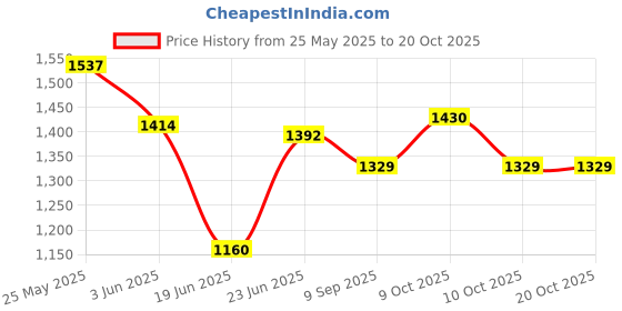 flipkart.com salegrow Stroller/Pram, Easy Fold, for Newborn Baby/Kids, 0-3 Years, Stroller Stroller salegrow Price History Graph from 25 May 2025 to 20 Oct 2025
