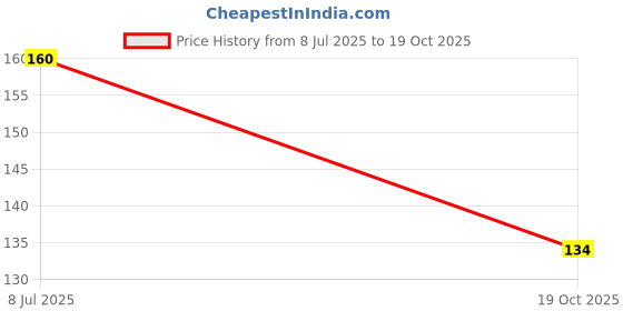 flipkart.com strollin Designer TT-RK Pearl Rakhi, Chawal Roli Pack Set strollin Price History Graph from 8 Jul 2025 to 19 Oct 2025