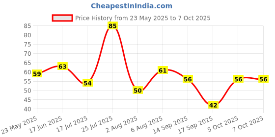 flipkart.com strollin Multi-color Stone for Home, Garden and Aquarium Decor pebbles Regular Asymmetrical Marble Pebbles strollin Price History Graph from 23 May 2025 to 7 Oct 2025
