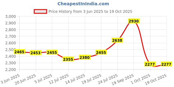 flipkart.com nuuk STROM GO Compact Award-Winning Super Light 20g/min Steam and 1000 W Garment Steamer nuuk Price History Graph from 3 Jun 2025 to 19 Oct 2025