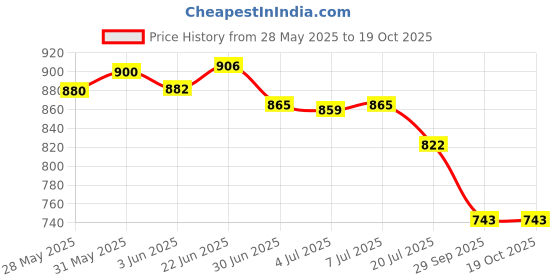 flipkart.com Stromax Relax & Spin Tone Handheld Full Body BM0001 Massager Price History Graph from 28 May 2025 to 19 Oct 2025
