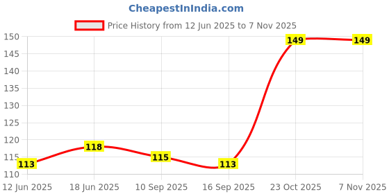 flipkart.com STROMBUCKS Bands Compatible with Series Ultra/8/7/6/5/4/3/2/1/SE(42MM 44MM 45MM 49MM 25.5 mm Silicone Watch Strap Price History Graph from 12 Jun 2025 to 6 Nov 2025