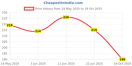 flipkart.com strombucks Bike Mobile Holder |360° Rotation | Anti-Slip | For All Smartphones Bike Mobile Holder strombucks Price History Graph from 24 May 2025 to 19 Oct 2025