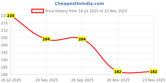 flipkart.com strombucks C-1 Bike Phone Holder Stand 360 Degree Rotating with Stable Cradle Clamp Bike Bike Mobile Holder strombucks Price History Graph from 16 Jul 2025 to 22 Nov 2025