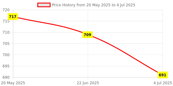flipkart.com STROMBUCKS Overhead Tripod Video Mobile Stand for table Bed Mobile Holder Price History Graph from 20 May 2025 to 4 Jul 2025