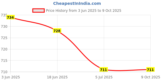 flipkart.com STROMBUCKS Overhead Video Tabletop Stand Phone Holder Mobile Holder Price History Graph from 3 Jun 2025 to 9 Oct 2025