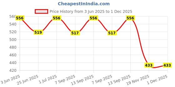 flipkart.com STROMBUCKS S209 Bluetooth Headset blue color Smart Headphones Price History Graph from 3 Jun 2025 to 1 Dec 2025