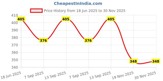 flipkart.com STROMBUCKS Ultra pods in-Ear Earbuds, Bluetooth Headphones Noise Canceling Translucent Smart Headphones Price History Graph from 18 Jun 2025 to 30 Nov 2025