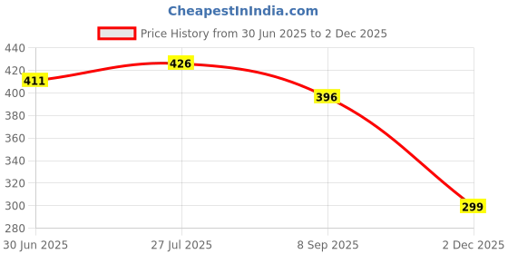flipkart.com strombucks USB Charging Finger Touch Cigarette Pocket Lighter strombucks Price History Graph from 30 Jun 2025 to 2 Dec 2025