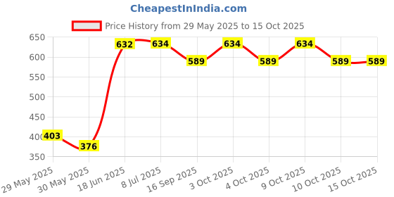 flipkart.com strommi Baby Cushioned Potty Seat With Easy Grip Handles Potty Seat strommi Price History Graph from 29 May 2025 to 15 Oct 2025
