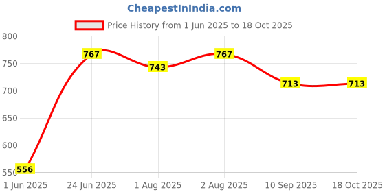 flipkart.com strommi Baby Potty Seat Scooter Style without Wheel Potty Seat strommi Price History Graph from 1 Jun 2025 to 18 Oct 2025