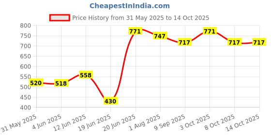 flipkart.com strommi Car Style Potty Seat for Toddlers Featuring Wheels, Removable Tray Closing Lid Potty Seat strommi Price History Graph from 31 May 2025 to 13 Oct 2025